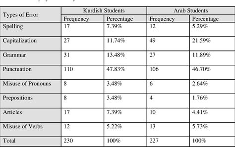 Table 2 from Error Analysis of Written English Paragraphs by Kurdish ...