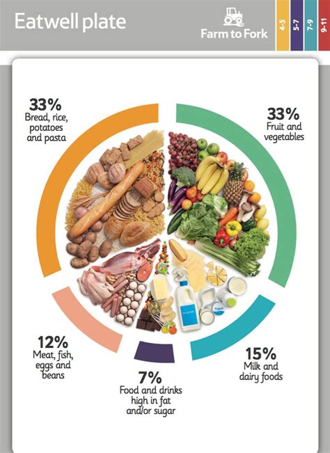 Use the Eatwell plate to learn about the different food groups that ...