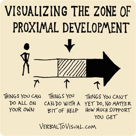 A Brief Overview of Vygotsky's Concept of the Zone of Proximal Development (ZPD) Social ...