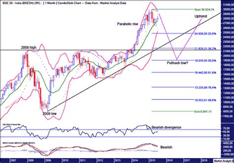 BSE Sensex Stocks Bear Market Underway :: The Market Oracle