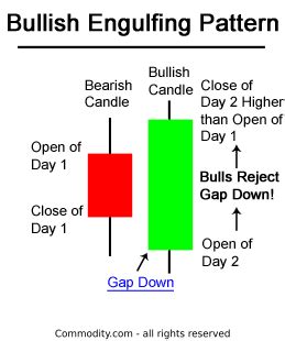 How To Master The Bullish Engulfing Pattern (Example Chart Included) - Commodity.com