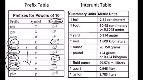 Basic Chemistry Conversion Chart