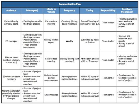 Communication Plan Example | Communications plan, Communication plan template, How to plan