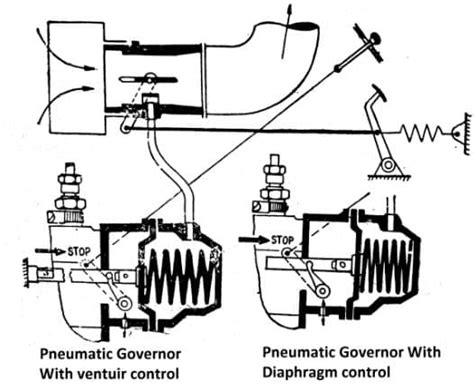 What is Governors? 3 Types of Governors Used in Engine