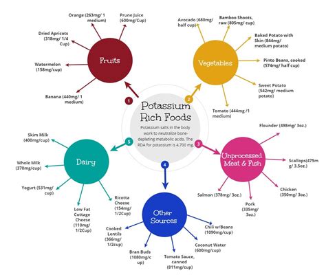 Potassium rich foods - Better Bones, Better Body