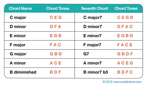 Diatonic Chords | www.scaletrainer.com | Music theory, Guitar chord chart, Music tabs