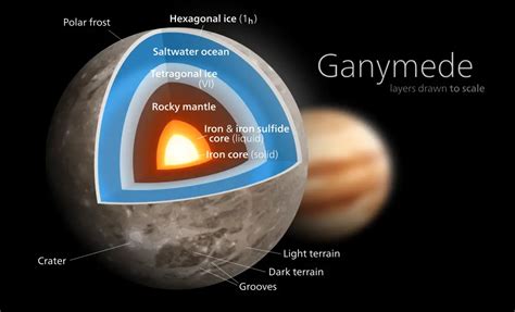 Ganymede Facts for Kids - Interesting Facts about Ganymede Moon