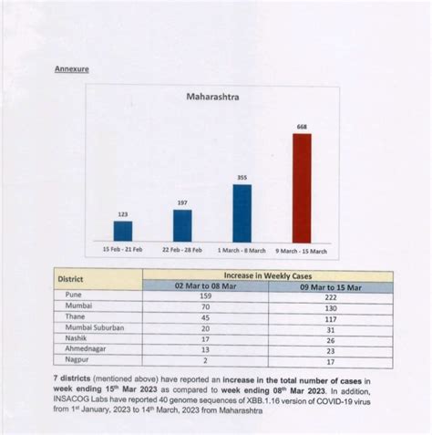 Amid rising COVID 19 cases, Centre’s SOS to Maharashtra Government