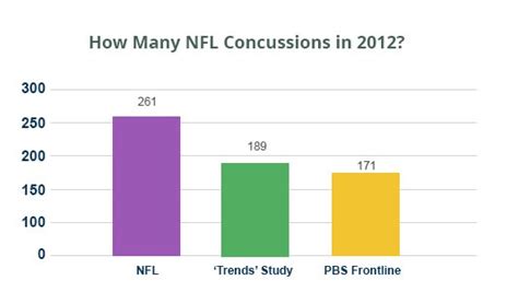 The NFL’s Head-Scratching Concussion Statistics