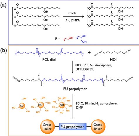 (a) Preparation of CO-based multi-functional polyols via the thiol-ene ...