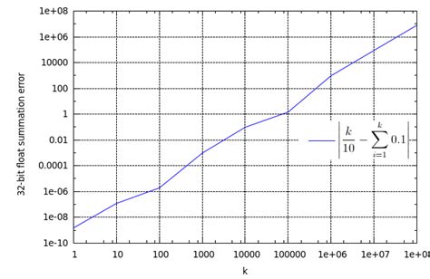 c++ - What is a simple example of floating point/rounding error ...