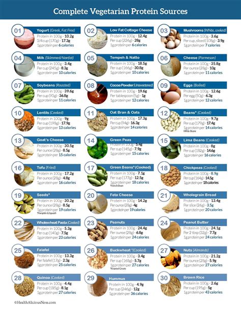 Complete Vegetarian Proteins | Vegetarian protein, Vegetarian protein sources, Protein rich foods