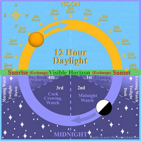 Day And Night Cycle Diagram