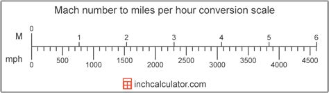 Mach Number to Miles per Hour Conversion (M to mph)