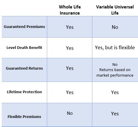 Variable Universal Life Insurance: Is Market Risk Too High?