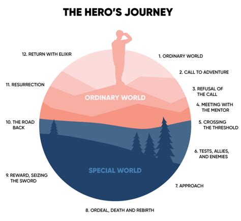 Using the Hero’s Journey to Share Your Brand Story - Pace Communications