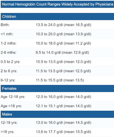 Normal Blood Count Range Table - Bangmuin Image Josh