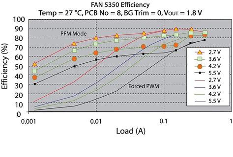 Switching strategies for increasing processor power efficiency - Embedded Computing Design