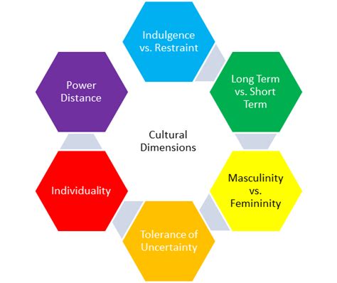 Gert Hofstede Dimensions of Culture | Visual OD Models | Pinterest | Culture, Group dynamics and ...