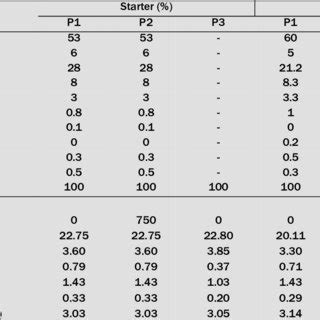 Composition and nutrient of broiler feed ingredients. | Download ...