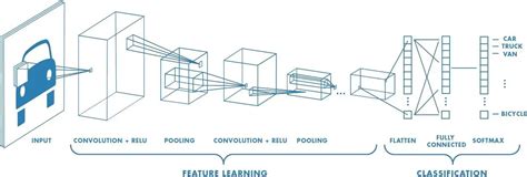 A Guide to Convolutional Neural Networks — the ELI5 way | Saturn Cloud Blog