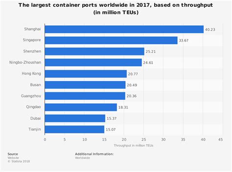 21 Container Shipping Industry Statistics, Trends & Analysis - BrandonGaille.com