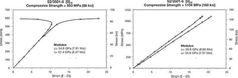 Buckling of composite material compression specimens | CompositesWorld