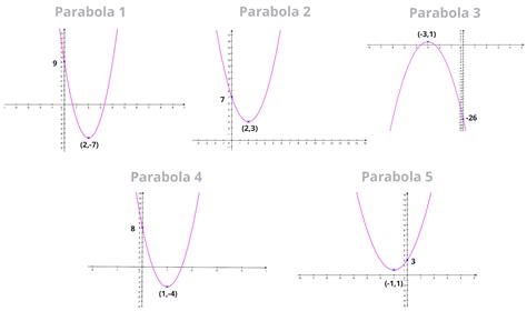 How to Find the Vertex Form of the Parabola? - edustoke