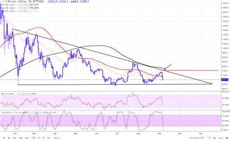 Bitcoin Price Analysis: Picking Up the Pieces | Bitcoinist.com