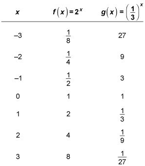 How to Graph and Transform an Exponential Function - dummies