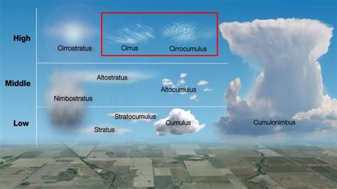 shaders - How to create high altitude clouds? (cirrus and cirrocumulus) - Blender Stack Exchange