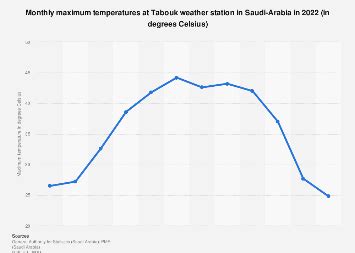 Saudi Arabia: Tabuk station monthly maximum temperatures 2019 | Statista