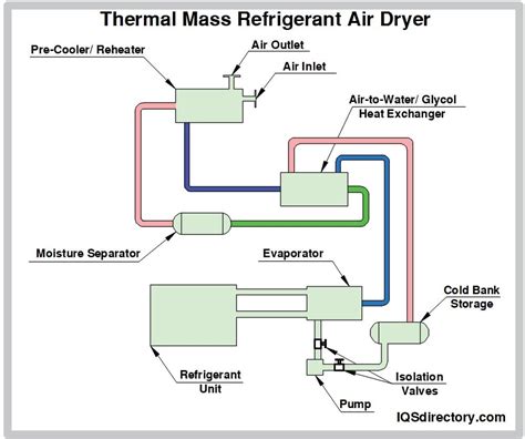 Air Dryer: What Is It? How Does It Work? Types Of, Uses