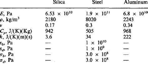 Solid material properties | Download Table