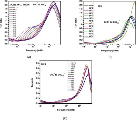 Graphical representation of tan delta versus frequency at 28 volt bias... | Download Scientific ...