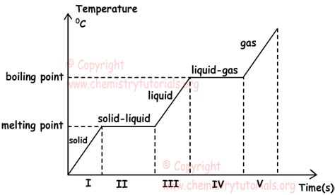 Fases (estados) de Materia con el ejemplo :: Chemistry Tutorials