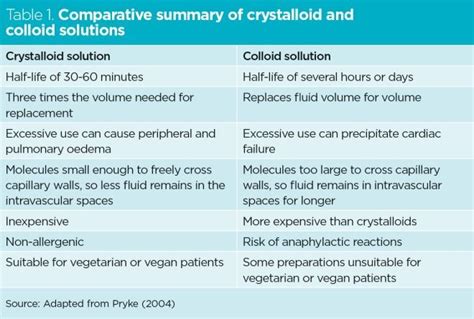 Crystalloid and Colloid Fluids