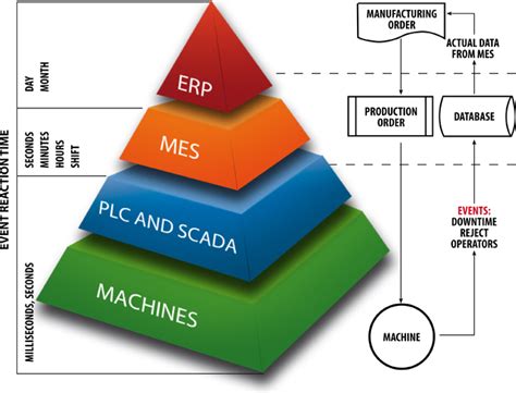 Manufacturing Execution Systems (MES) / Manufacturing IT