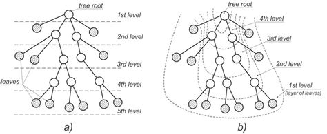 (a) graph tree with levels; (b) graph tree with layers. The duration of ...