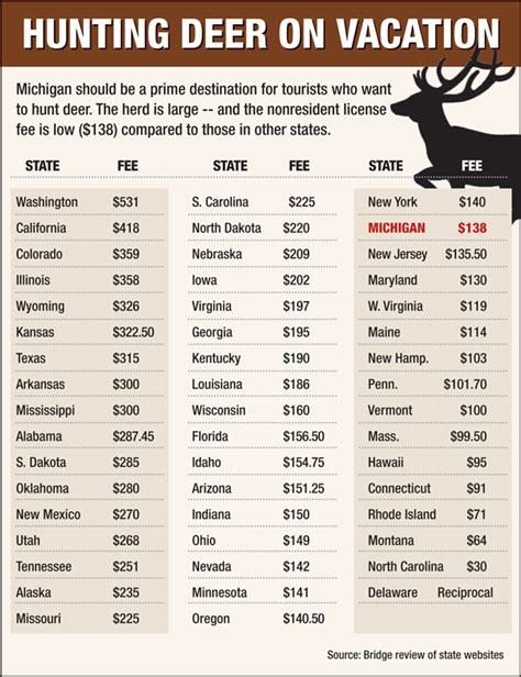 Where Michigan stands on hunting, fishing fees | Bridge Michigan