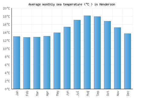 Henderson Weather averages & monthly Temperatures | United States ...