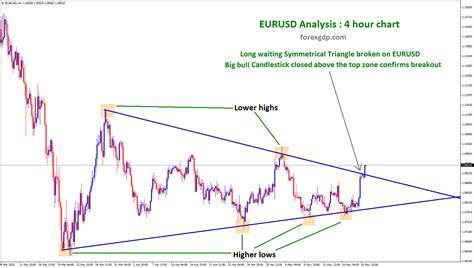 Symmetrical Triangle Pattern on EURUSD USDCHF | FOREX GDP