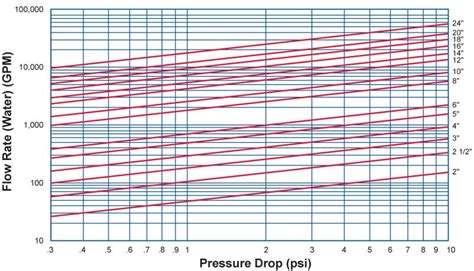 Pressure Drop Chart Check Valves - Sure Flow Equipment Inc.