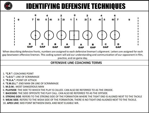 Understanding Gaps Techniques & Alignments In Football – vIQtory Sports ...