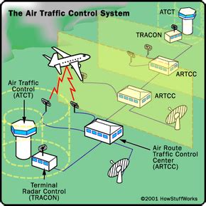 Navigating the Skies: Understanding the Complexities of Air Traffic Control