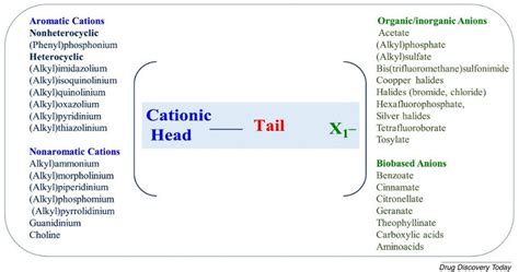 List of the main commonly used cations and anions of ionic liquids.... | Download Scientific Diagram