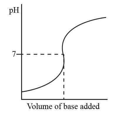 Sketch the following titration curves. a) A strong acid/strong base. b) A weak monoprotic acid ...