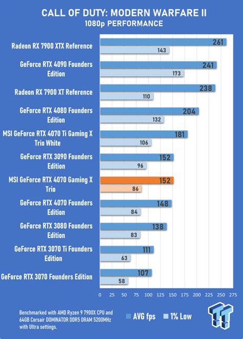 MSI GeForce RTX 4070 Gaming X Trio 12G Review