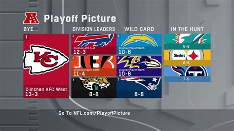 Updated look at AFC playoff picture after Steelers-Ravens 'SNF' matchup ...