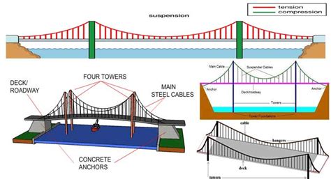 Suspension Bridge Construction | Types of Suspension Bridge